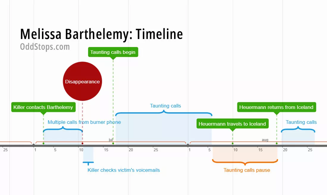 Timeline Timeline