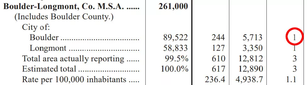 Crime stats in Boulder 1996 Crime stats in Boulder 1996
